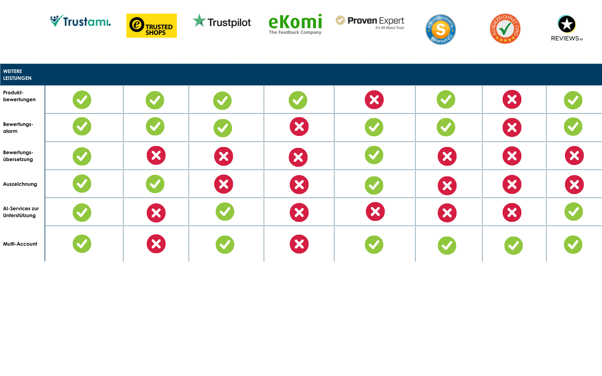 Trustami Wettbewerber Tabelle 3